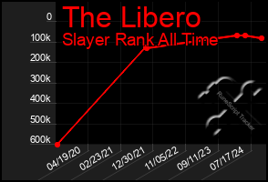 Total Graph of The Libero