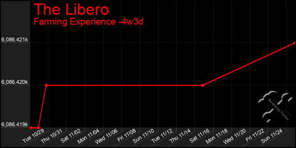 Last 31 Days Graph of The Libero