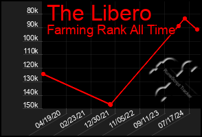 Total Graph of The Libero