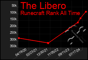 Total Graph of The Libero