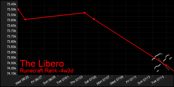 Last 31 Days Graph of The Libero