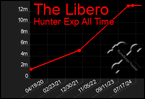 Total Graph of The Libero