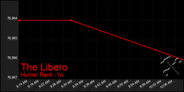 Last 7 Days Graph of The Libero