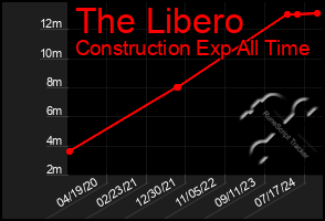 Total Graph of The Libero