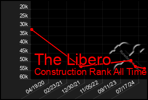 Total Graph of The Libero