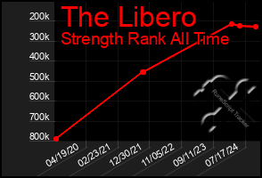 Total Graph of The Libero