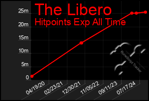 Total Graph of The Libero