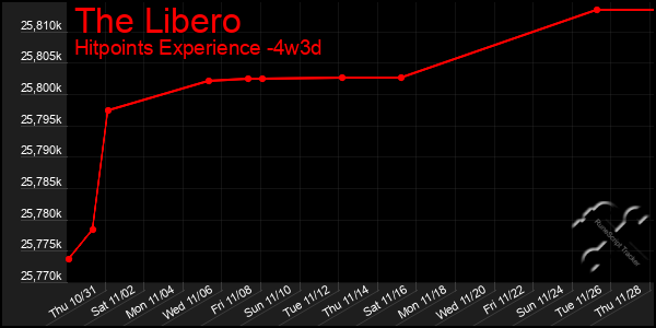 Last 31 Days Graph of The Libero