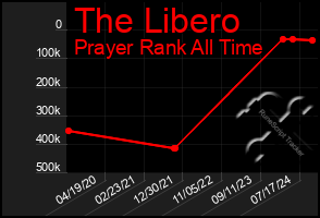 Total Graph of The Libero