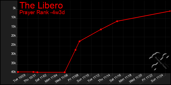 Last 31 Days Graph of The Libero