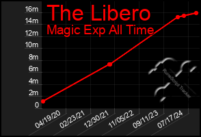 Total Graph of The Libero