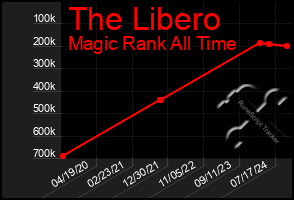 Total Graph of The Libero