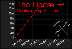 Total Graph of The Libero