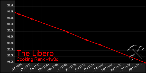 Last 31 Days Graph of The Libero