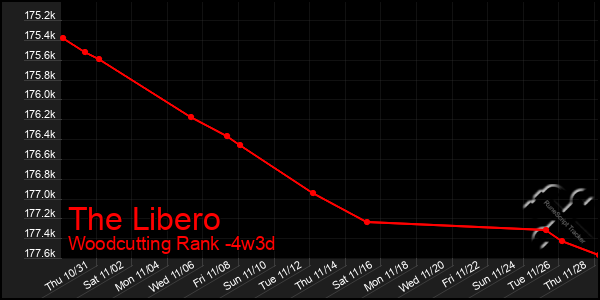 Last 31 Days Graph of The Libero