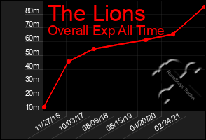 Total Graph of The Lions