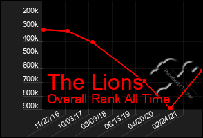 Total Graph of The Lions