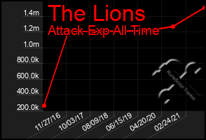 Total Graph of The Lions