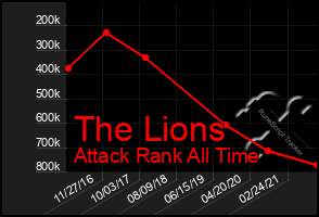 Total Graph of The Lions