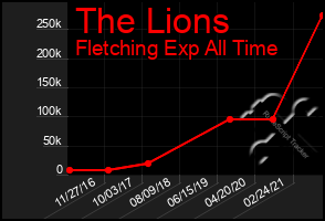 Total Graph of The Lions