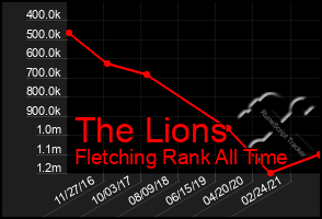 Total Graph of The Lions