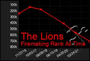 Total Graph of The Lions