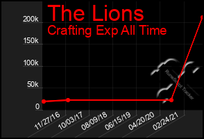 Total Graph of The Lions