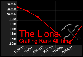 Total Graph of The Lions