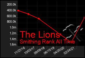 Total Graph of The Lions