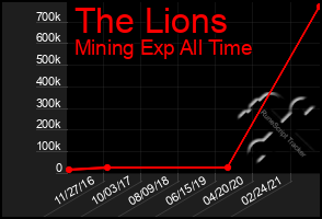 Total Graph of The Lions
