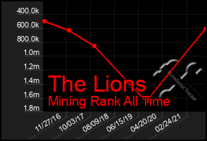 Total Graph of The Lions