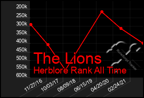 Total Graph of The Lions