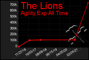 Total Graph of The Lions