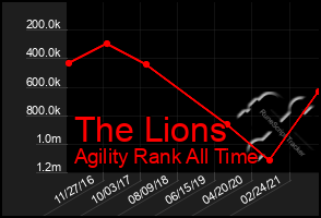 Total Graph of The Lions