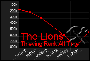 Total Graph of The Lions