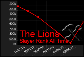 Total Graph of The Lions