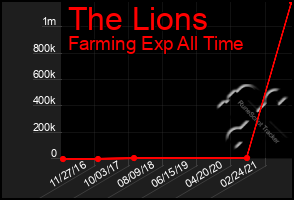 Total Graph of The Lions