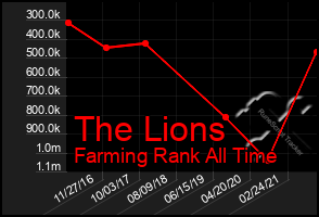 Total Graph of The Lions