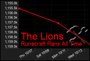 Total Graph of The Lions
