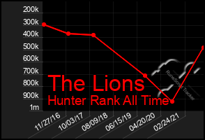 Total Graph of The Lions