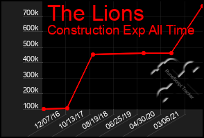 Total Graph of The Lions