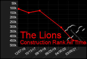 Total Graph of The Lions