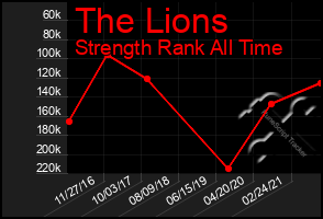 Total Graph of The Lions