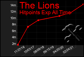 Total Graph of The Lions