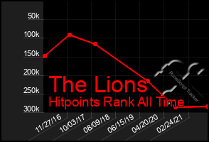Total Graph of The Lions