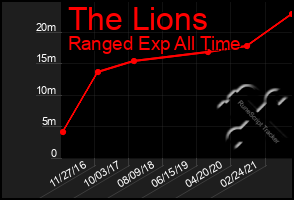 Total Graph of The Lions