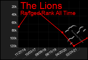 Total Graph of The Lions