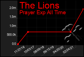 Total Graph of The Lions