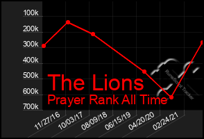 Total Graph of The Lions