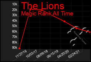 Total Graph of The Lions